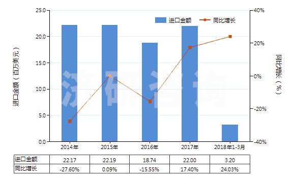 2014-2018年3月中國聚酯短纖＜85%主要或僅與粘纖短纖混紡布(HS55151100)進(jìn)口總額及增速統(tǒng)計